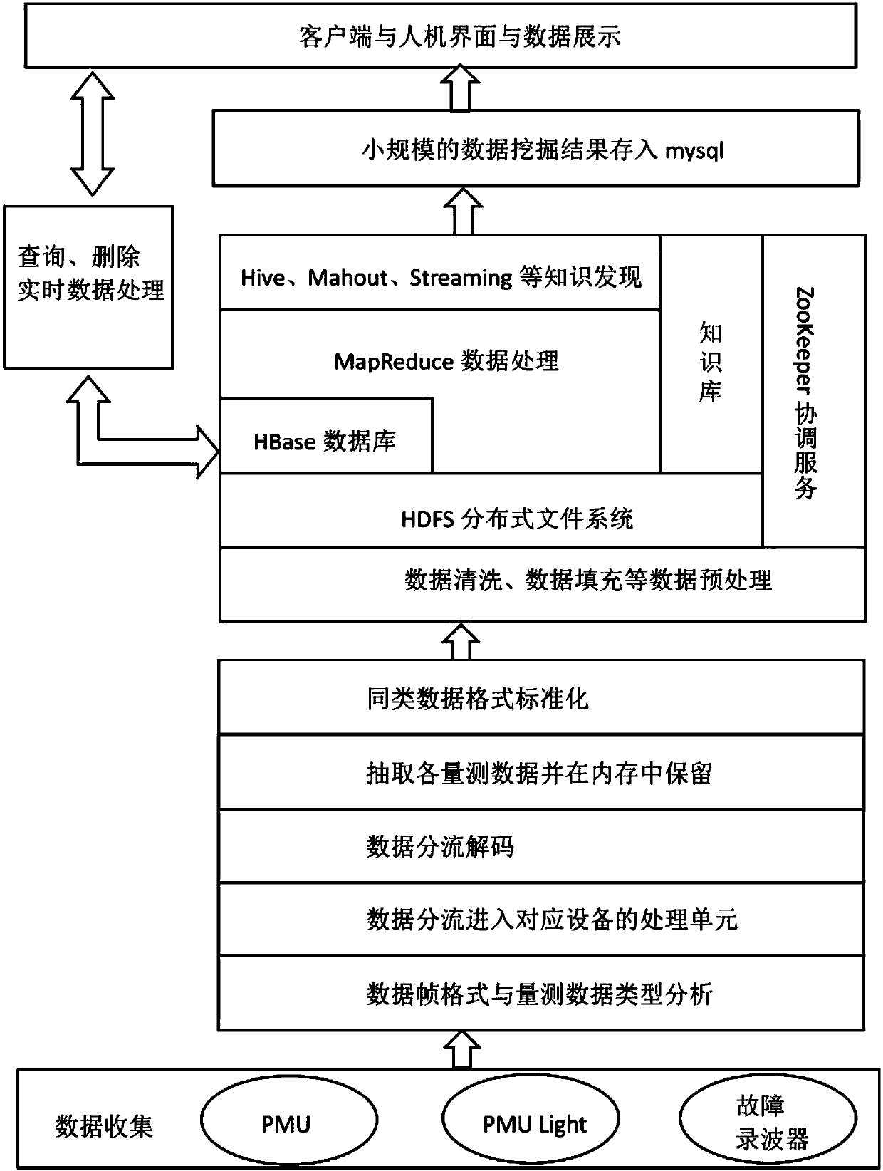 Big-data-based panoramic power grid multivariate heterogeneous data fusion method