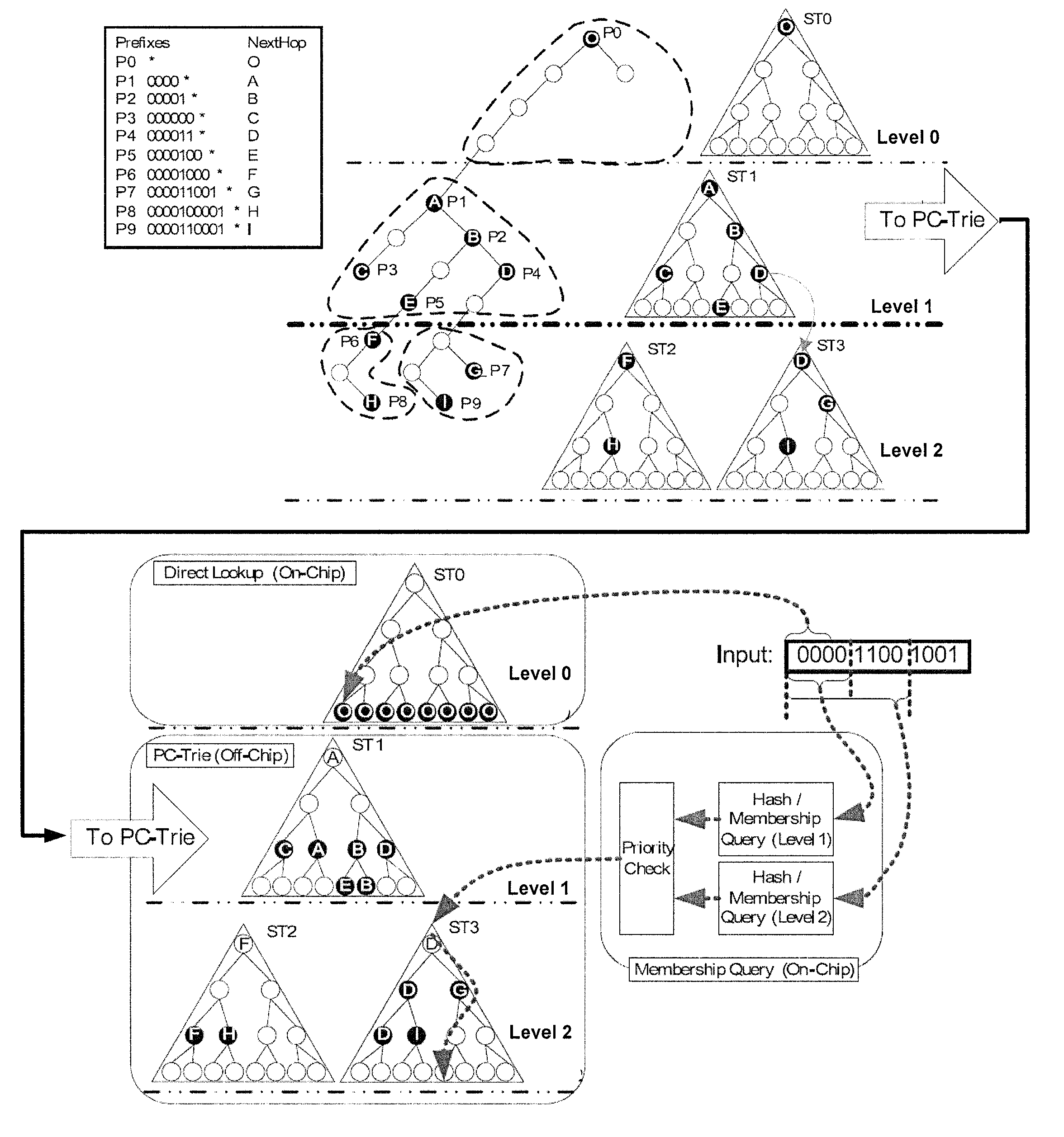 Hash-based prefix-compressed trie for IP route lookup