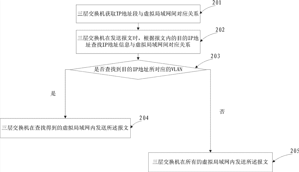 Method for sending message and switch