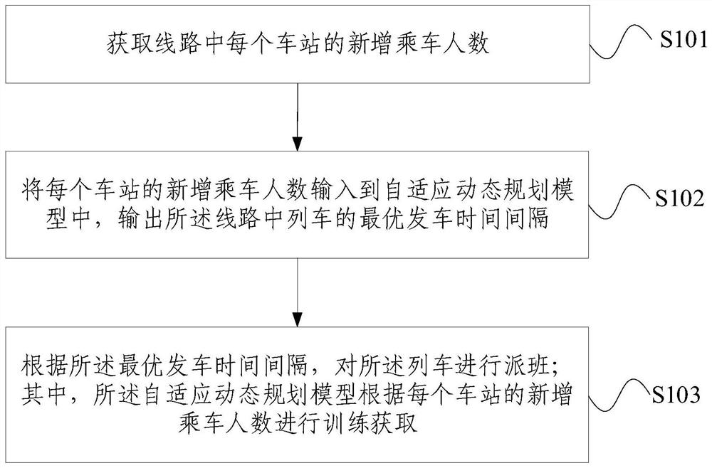 Rail transit train dispatching method and system