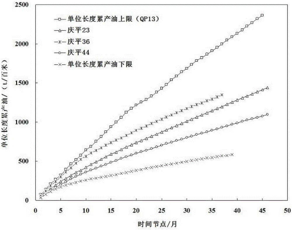 Ultra-low permeability tight oil reservoir horizontal well waterflooding response degree quantitative evaluation method