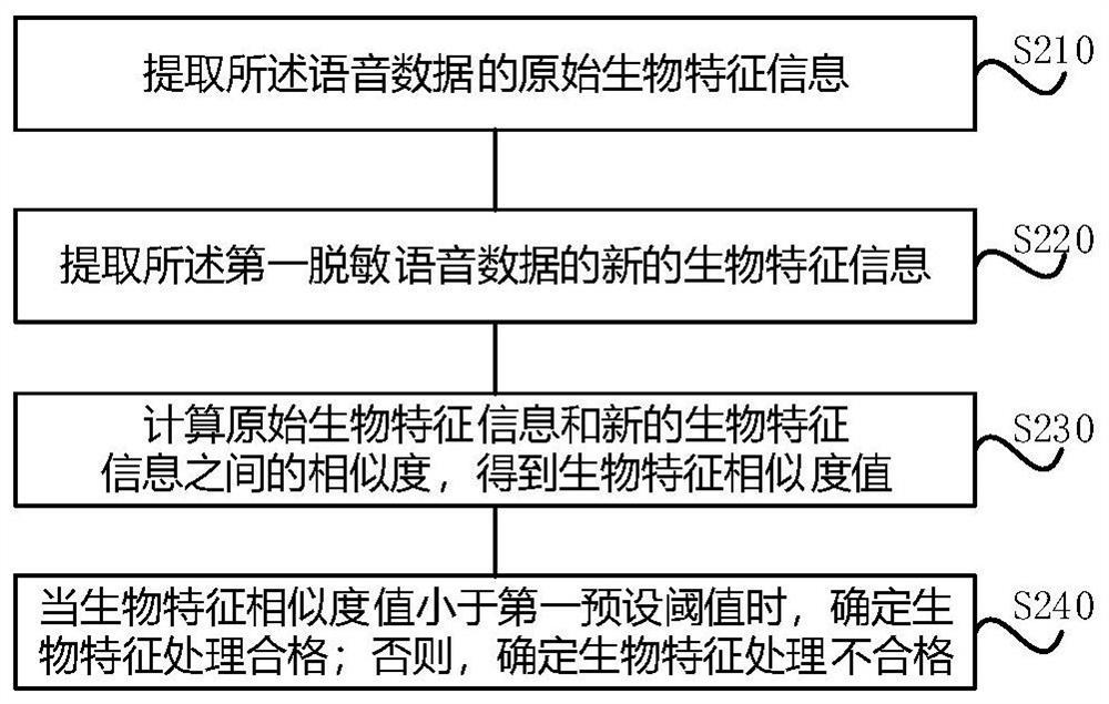 Voice data processing method, electronic equipment and computer readable storage medium