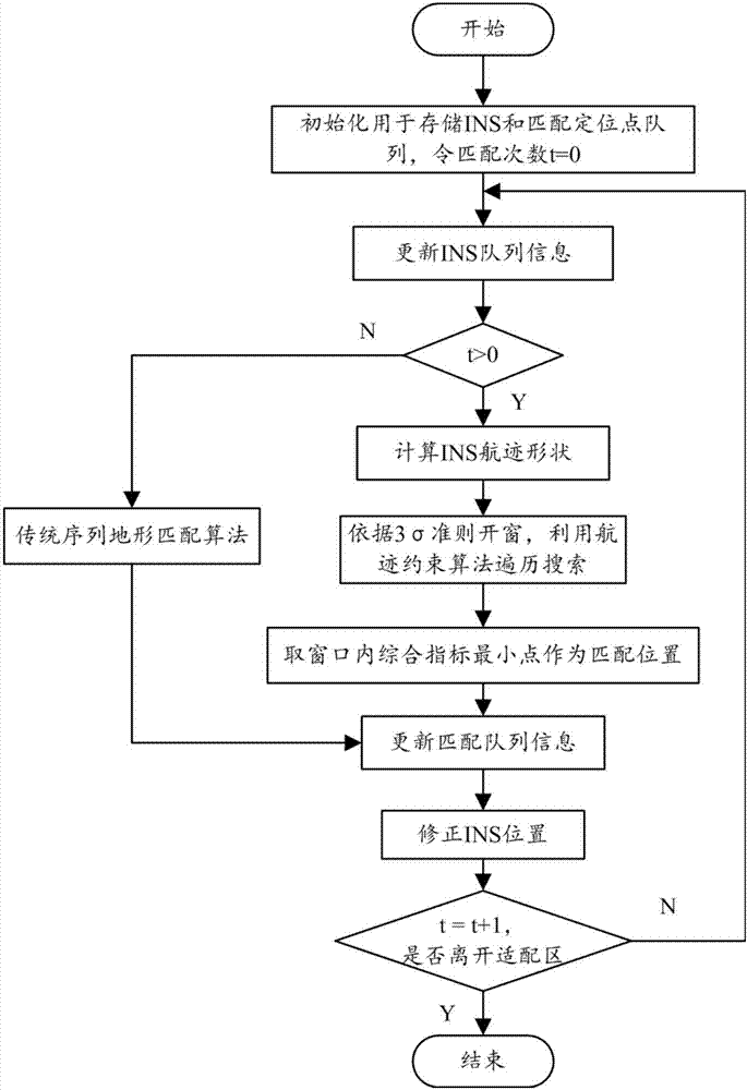 INS trajectory constraint sequence terrain matching algorithm