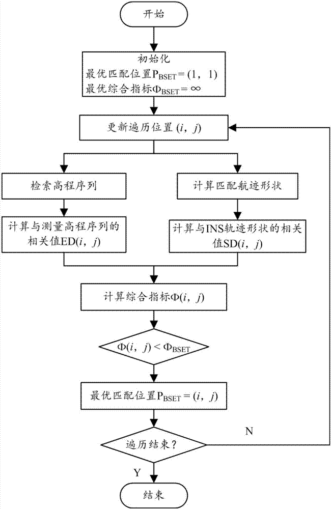 INS trajectory constraint sequence terrain matching algorithm