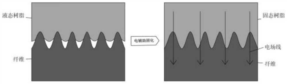 Preparation method of high-interface-strength fiber composite material