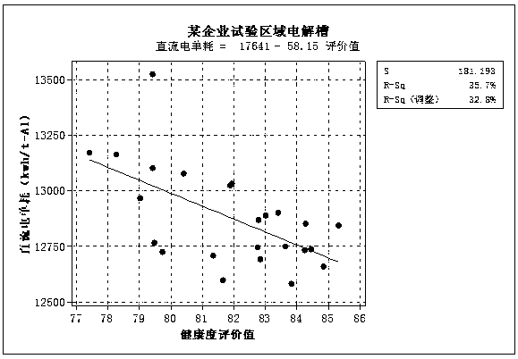 Online digital electrolytic cell health degree evaluation and calculation method