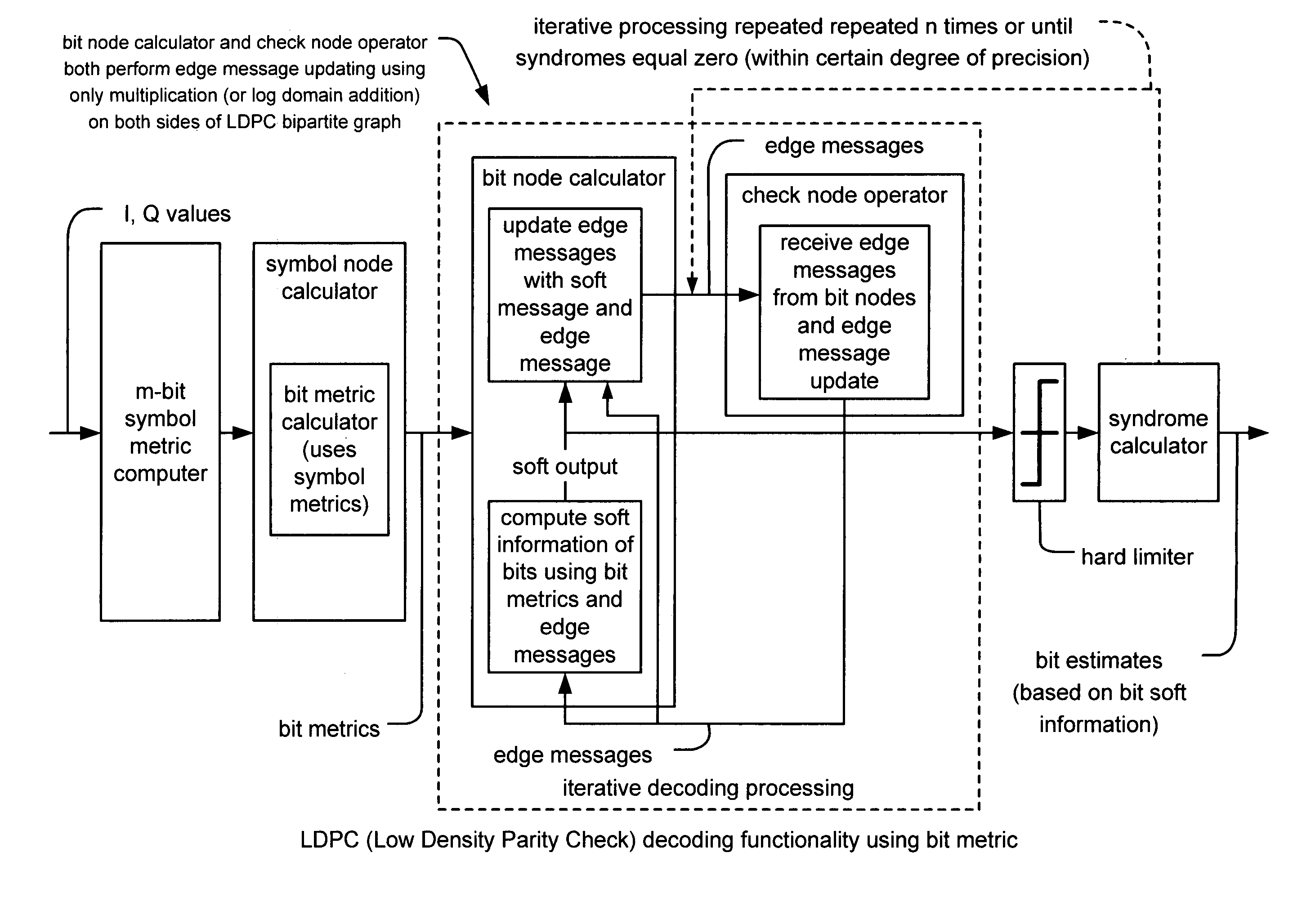 Decoding LDPC (Low Density Parity Check) code and graphs using multiplication (or addition in log-domain) on both sides of bipartite graph