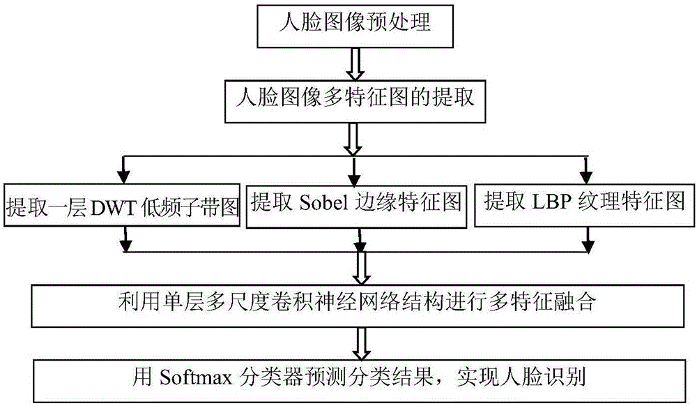 Small-sample face recognition method