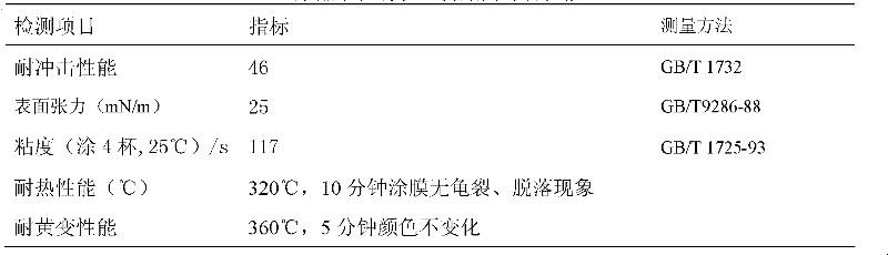 Method for preparing polyester modified organic silicon resin and coating containing the resin