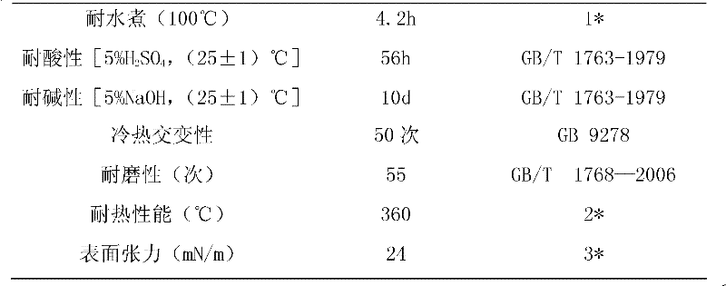 Method for preparing polyester modified organic silicon resin and coating containing the resin