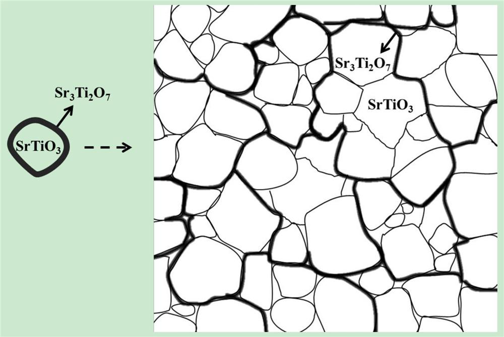 Method for regulating and controlling insulating framework of high-dielectric and high-voltage-resistant SrTiO3 dielectric ceramic