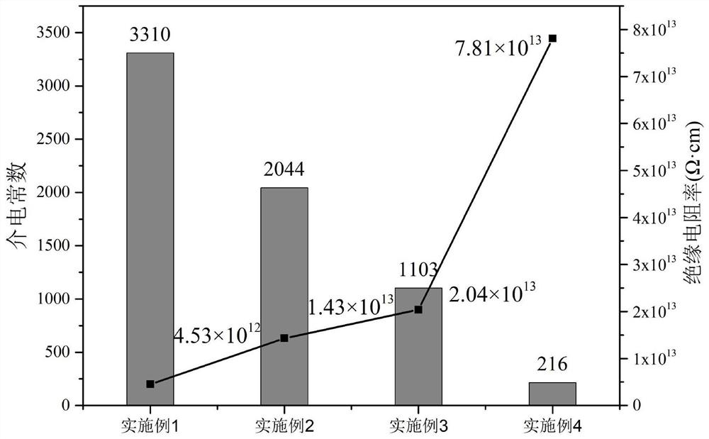 Method for regulating and controlling insulating framework of high-dielectric and high-voltage-resistant SrTiO3 dielectric ceramic