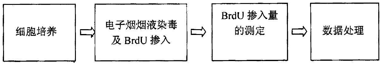 Electronic cigarette smoke solution cell proliferation toxicity evaluation method