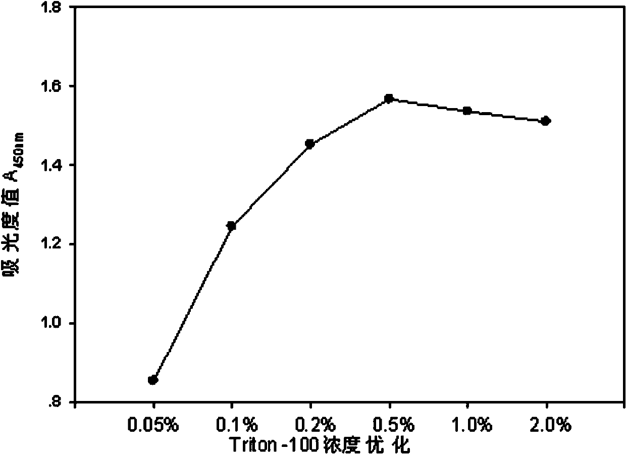 Electronic cigarette smoke solution cell proliferation toxicity evaluation method