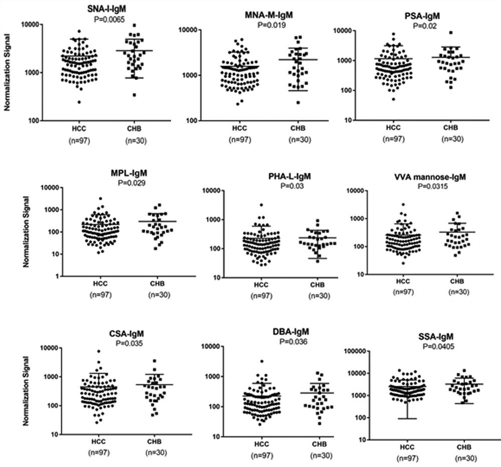 Application of construction of liver cancer identification tool based on specific lectin combination and alpha fetoprotein