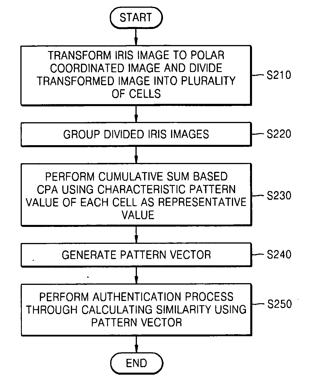 Method of iris recognition using cumulative-sum-based change point analysis and apparatus using the same