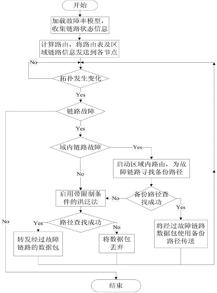 Satellite network inter-satellite link failure recovery method based on regional division