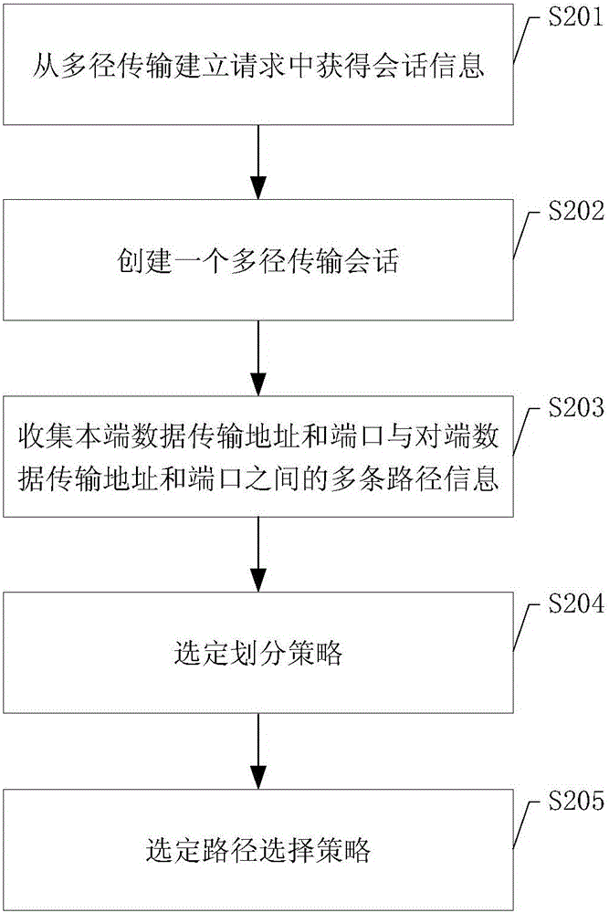 Multi-path transmission control terminal and method for supporting multi-service data transmission