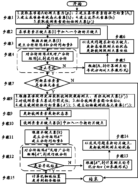 Method for quickly evaluating location degree of single-datum-hole-based shaft part