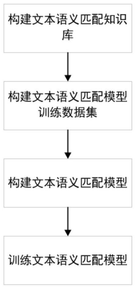 Text semantic matching method and device for intelligent questions and answers of fire safety knowledge