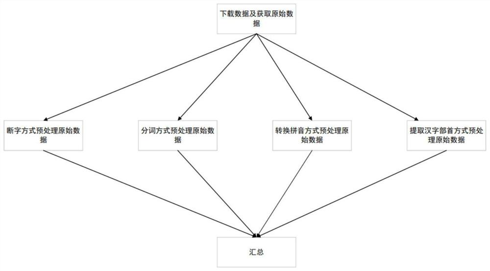 Text semantic matching method and device for intelligent questions and answers of fire safety knowledge