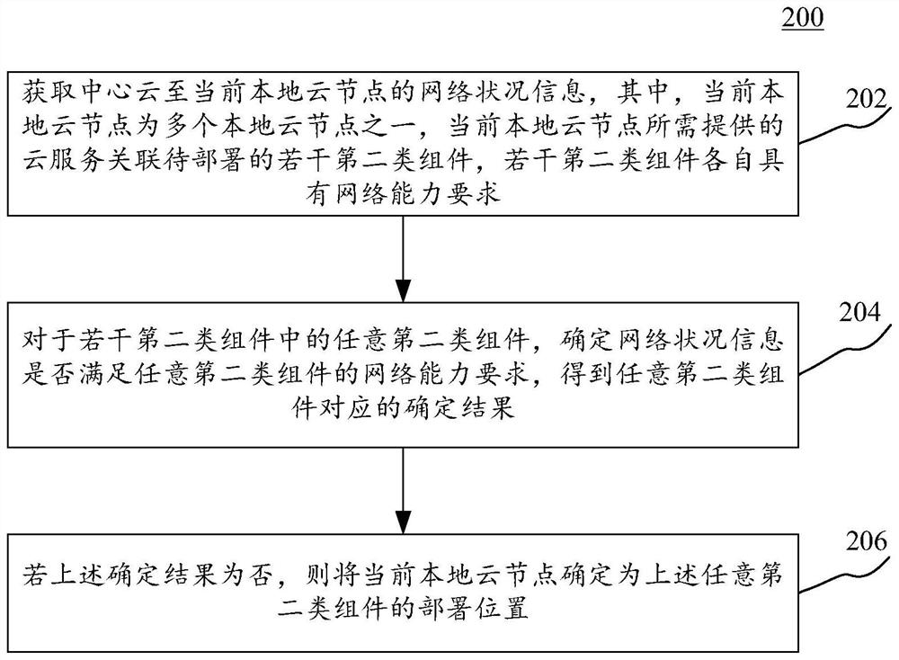 Service deployment processing method and device for distributed cloud architecture