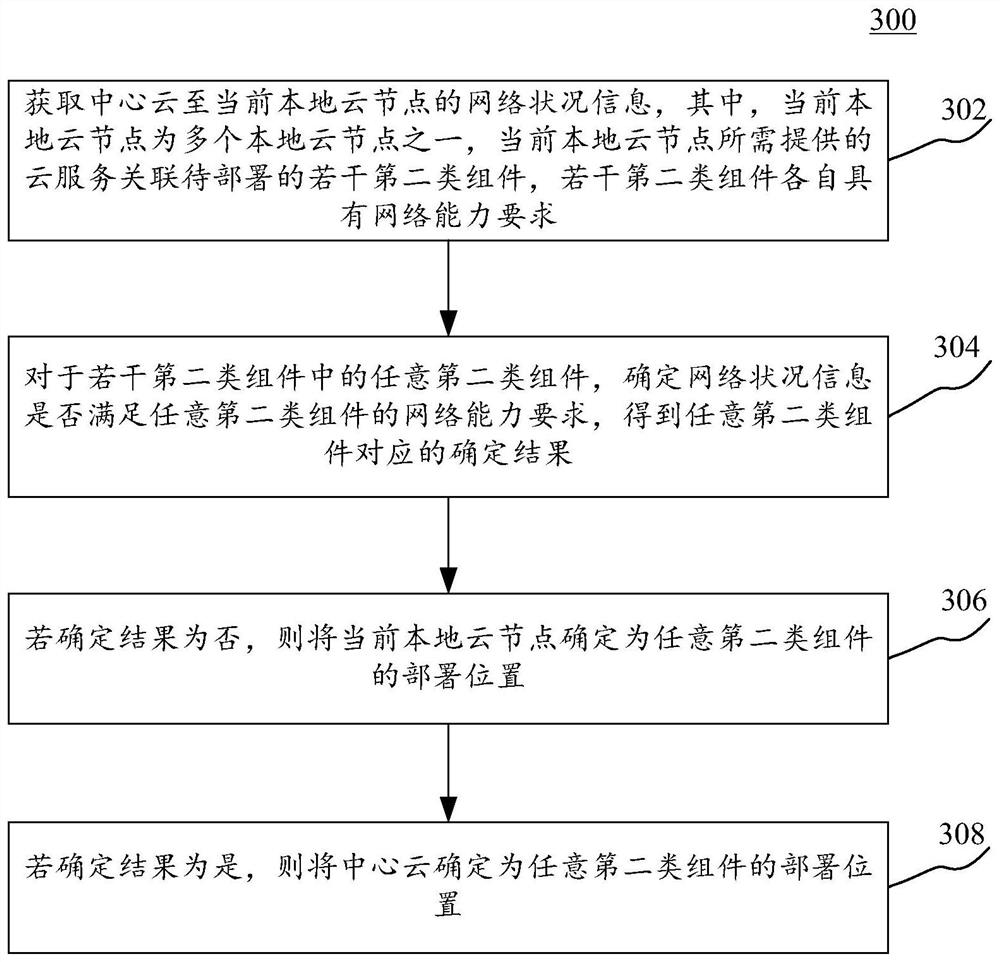 Service deployment processing method and device for distributed cloud architecture