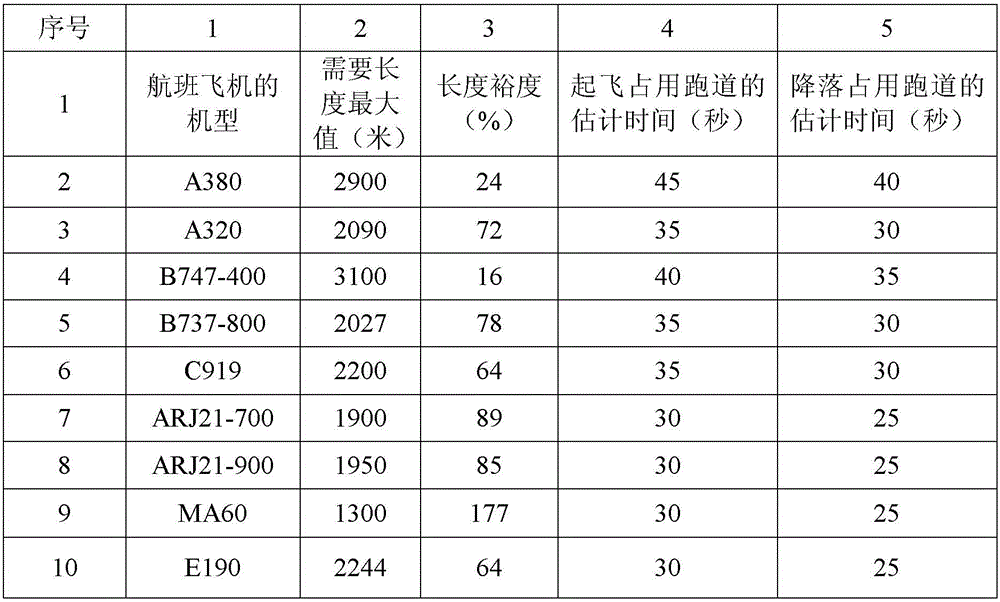 Systematic method for improving taking off and landing utilization rate of busy airport runway