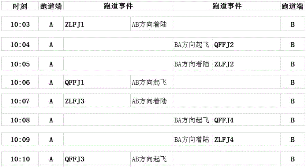 Systematic method for improving taking off and landing utilization rate of busy airport runway