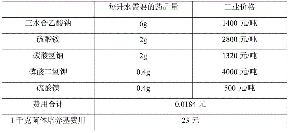 Photosynthetic bacteria culture medium and preparation method thereof