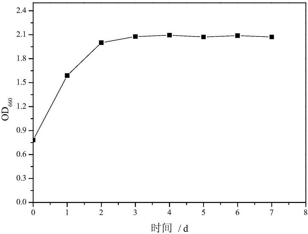 Photosynthetic bacteria culture medium and preparation method thereof