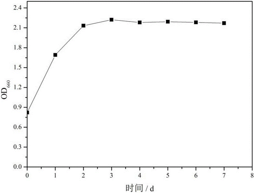 Photosynthetic bacteria culture medium and preparation method thereof