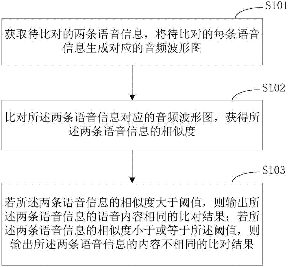 Voice message comparison method, voice message comparison device and terminal equipment