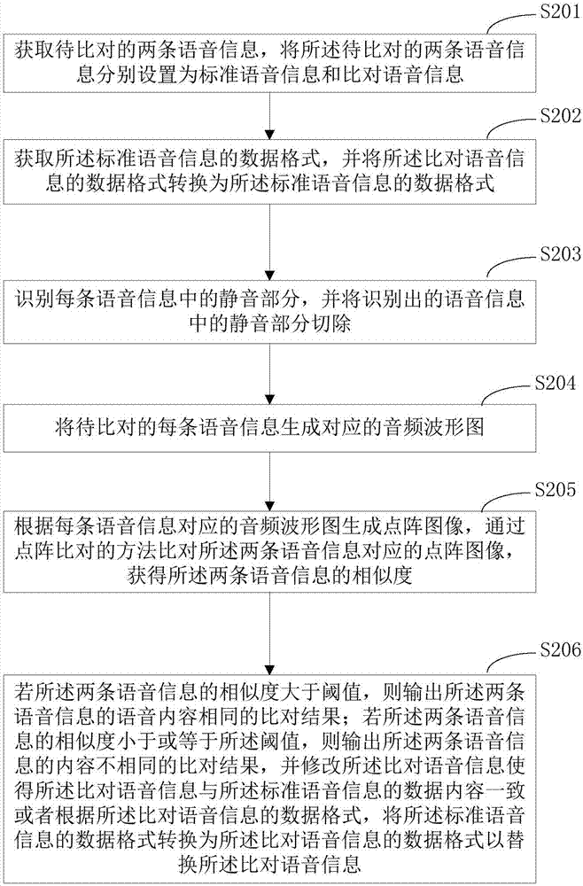 Voice message comparison method, voice message comparison device and terminal equipment