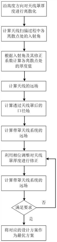 Rapid Thickness Design Method for Aircraft Radome Based on Phase Adjustment