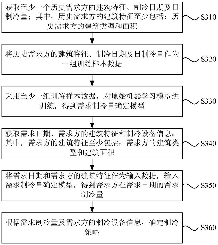 Refrigeration strategy determination method and device, electronic equipment and storage medium