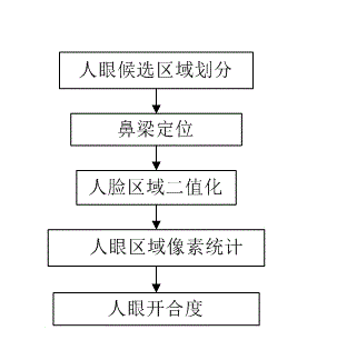 Real-time face optimal selection method based on video sequence