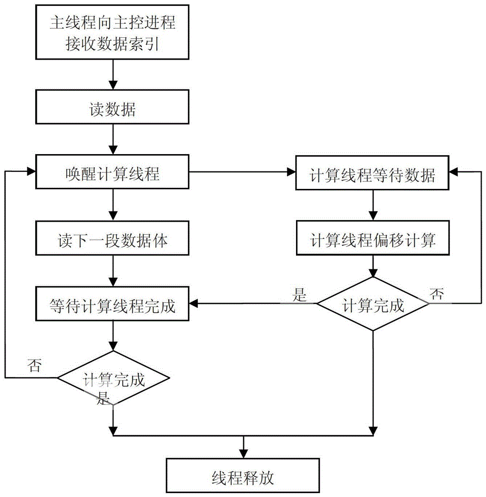 A Parallel Processing Method for Prestack Time Migration