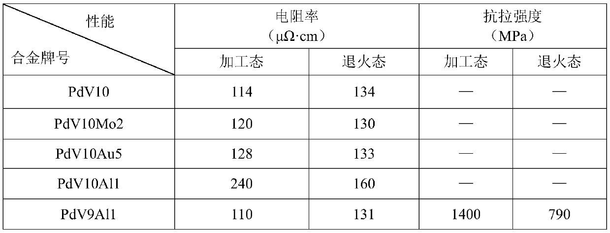 Palladium vanadium precision high-resistance alloy and preparation method thereof