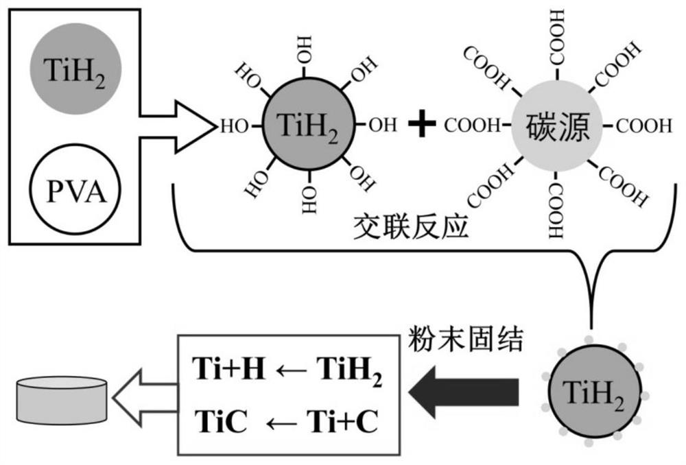 A method for preparing tic-reinforced titanium-based composites based on cross-linking modified sintered titanium hydride