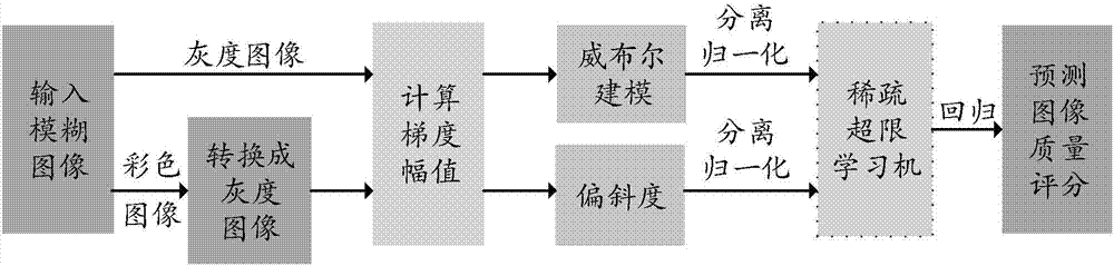 Content-insensitive fuzzy image quality evaluation method based on Weibull statistical characteristics