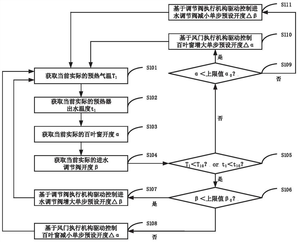 A temperature control method for a preheating antifreeze system of a wet cooling tower