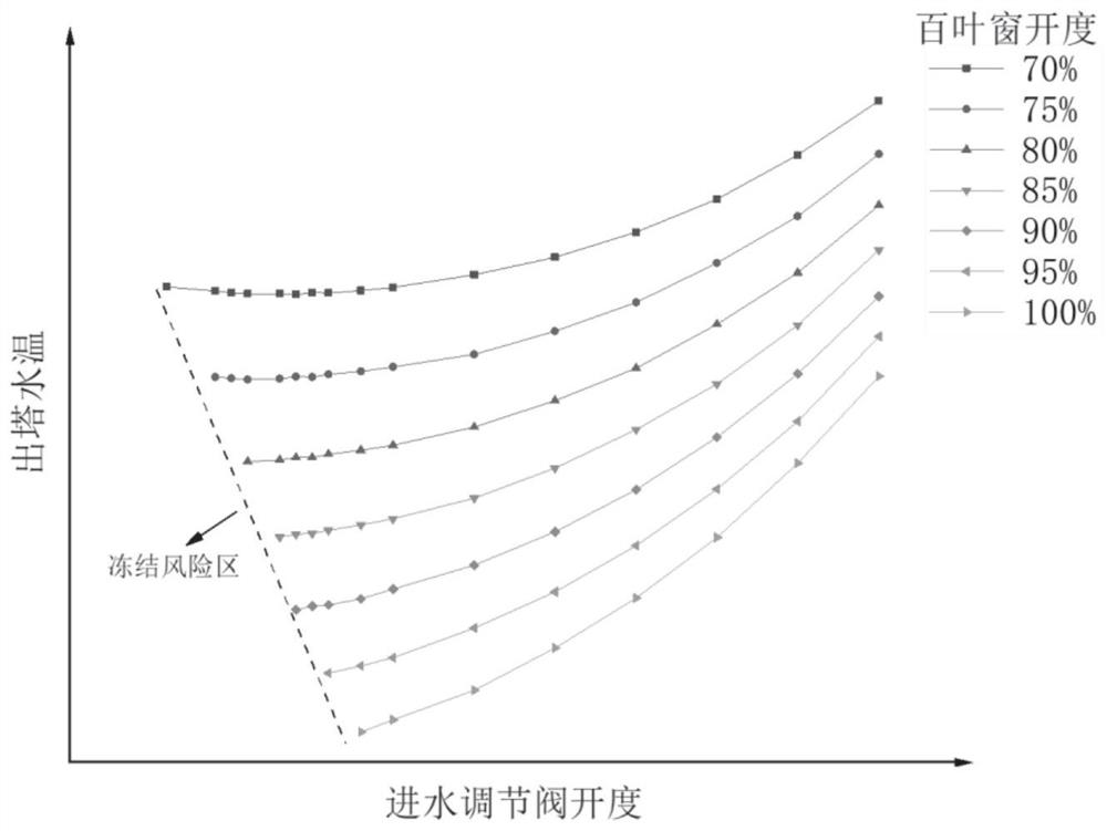 A temperature control method for a preheating antifreeze system of a wet cooling tower