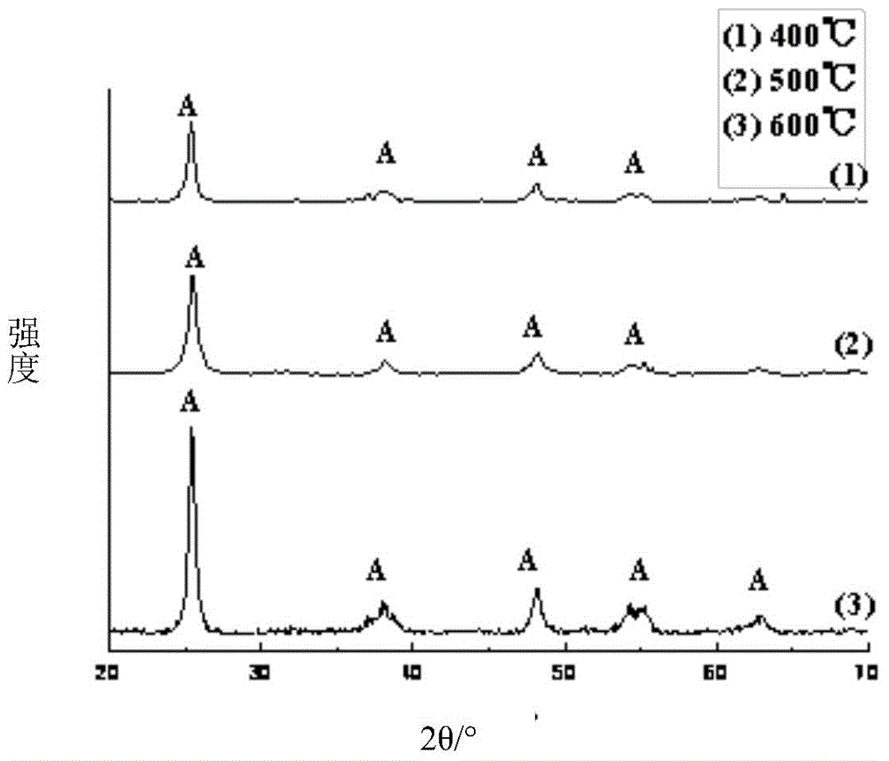 A kind of ternary doped titanium dioxide and its preparation method and application