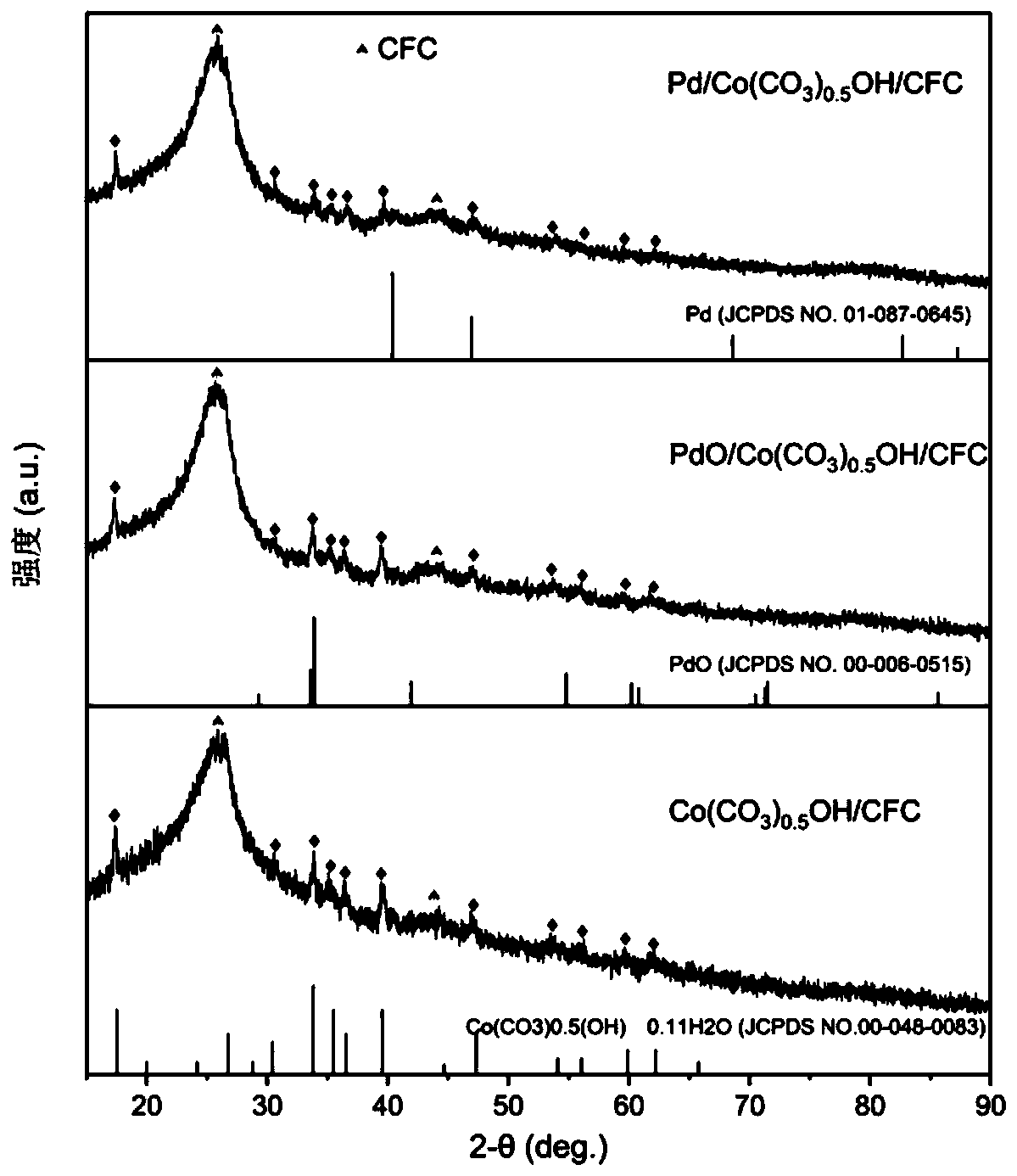 Synergistically modified composite electrocatalyst and application thereof in ethanol oxidation