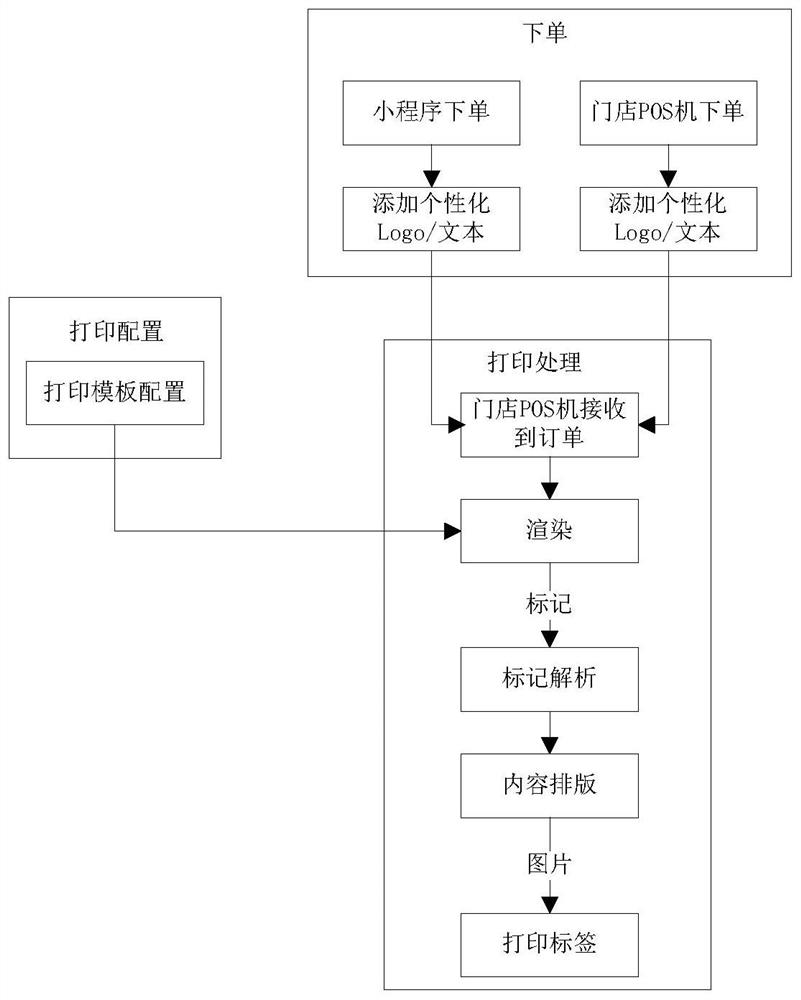 A label generation method, template configuration method, device and storage medium