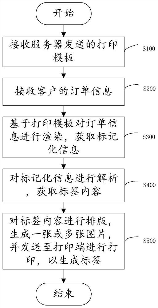 A label generation method, template configuration method, device and storage medium