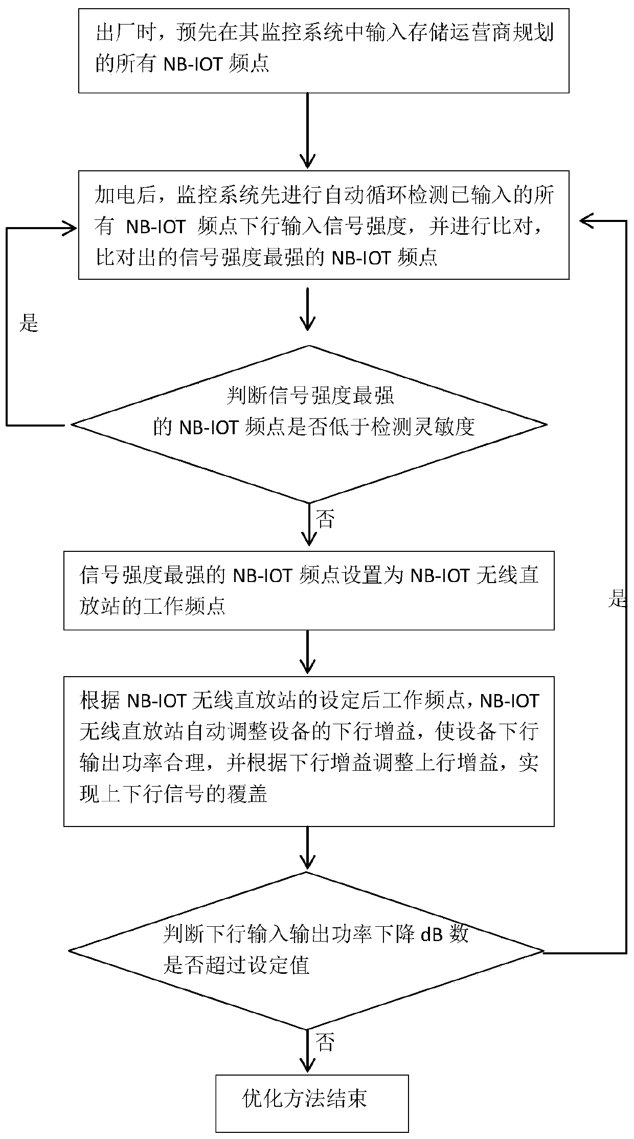 Working frequency point self-adaptive optimization method of NB-IOT wireless repeater