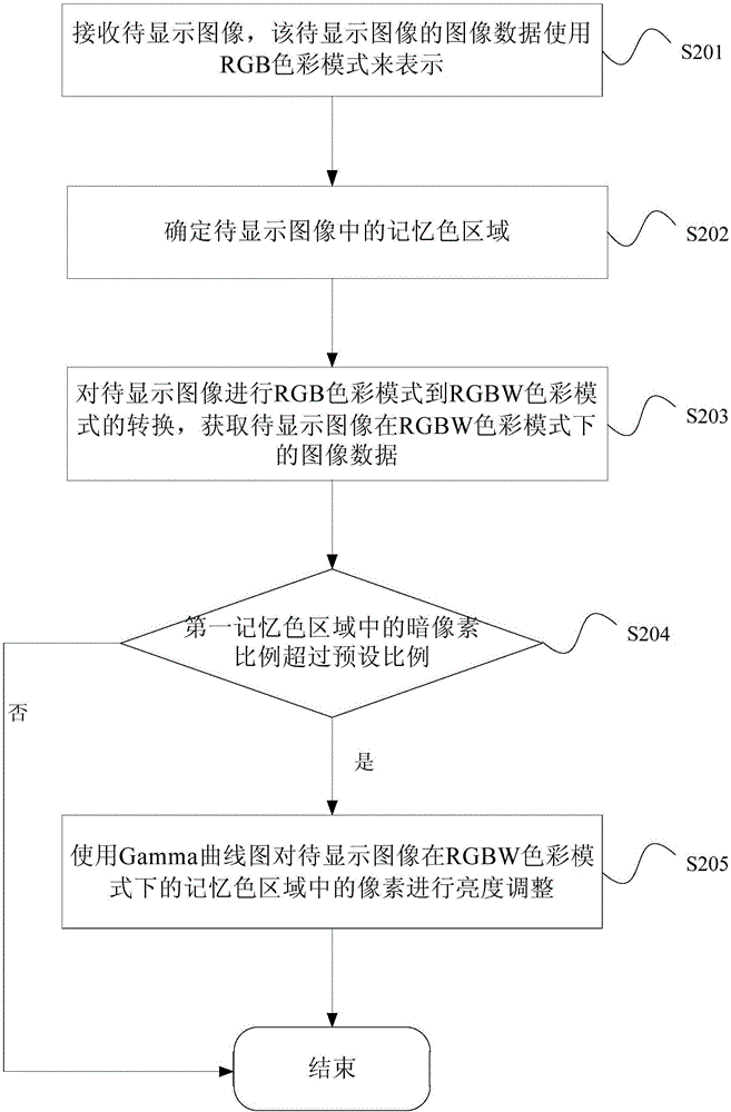 RGBW image processing method and apparatus