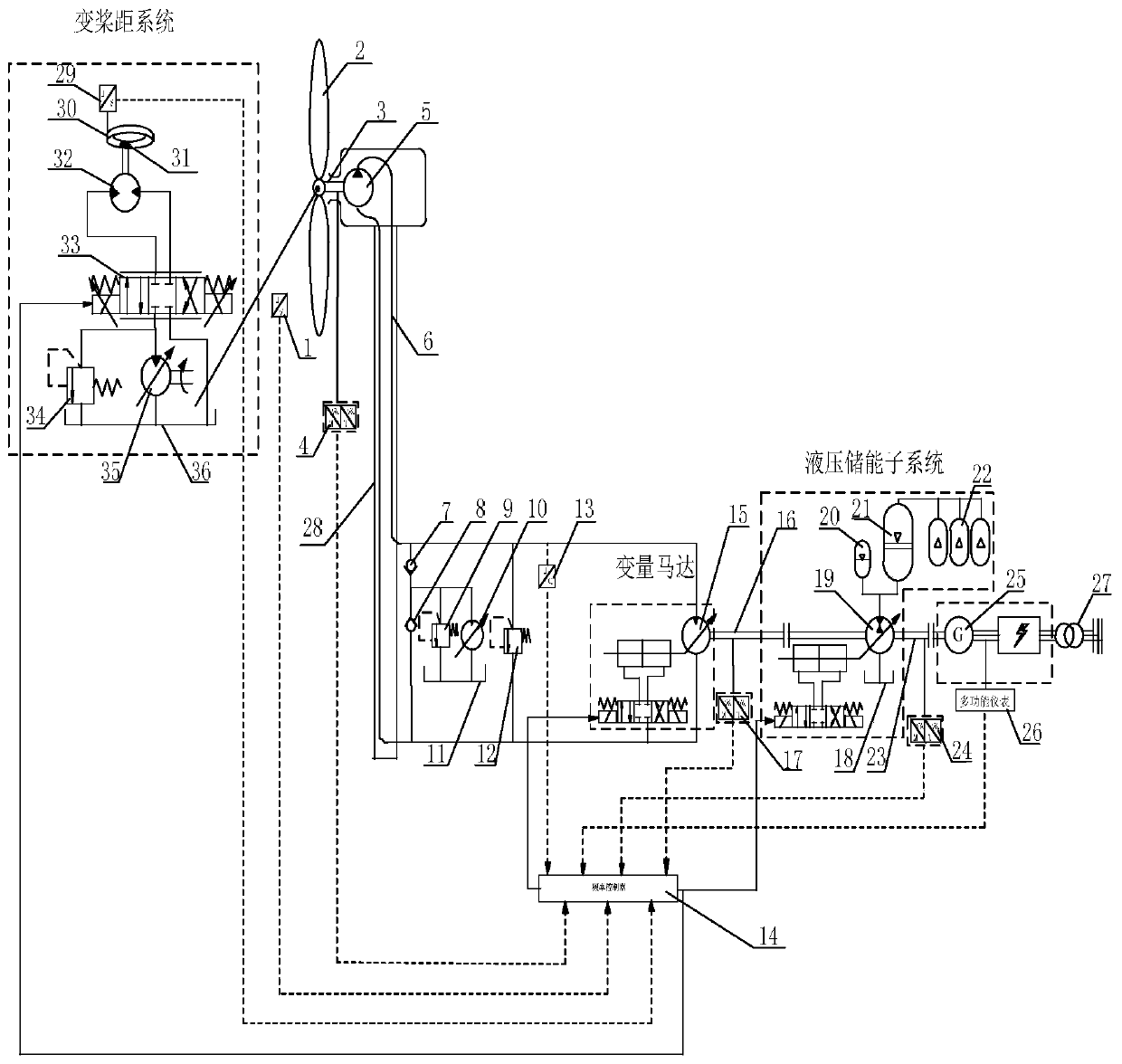 Novel energy-storing type hydraulic wind generating set frequency regulation control system and method